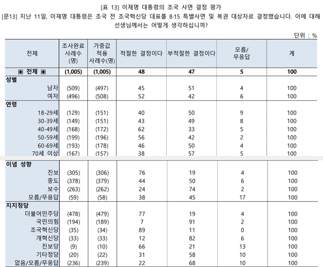 KBS 의뢰 한국리서치의 8·15 특집 여론조사 결과표 중 ‘이재명 대통령의 조국 사면 결정 평가’ 설문통계표 일부 발췌.<중앙선거여론조사심의위원회 홈페이지 등록 자료 갈무리>