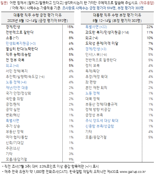 한국갤럽 8월2주차 정례여론조사 결과 중 이재명 대통령 직무수행에 대한 긍정·부정평가 사유 설문 응답 분포표.<한국갤럽 홈페이지 자료 갈무리>