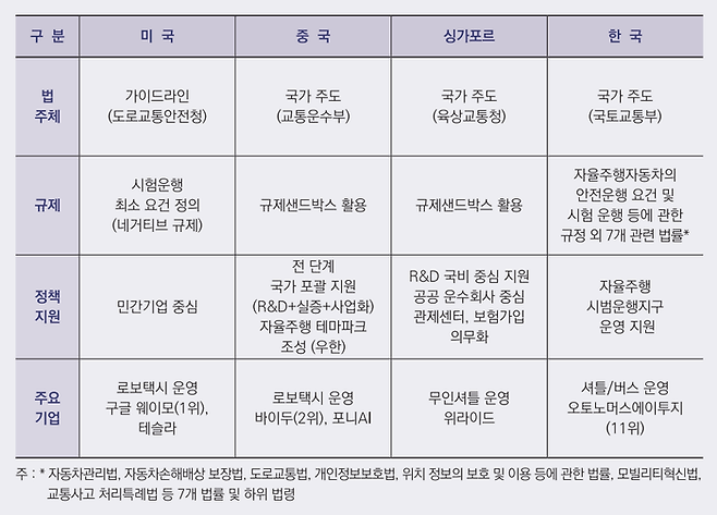 국가별 자율주행 고나련 부처 및 규제방식, 주요 지원정책 비교표. (세종TP 이슈브리브)