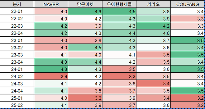 최근 3개년 기업 리뷰 추이 (분기별, 5점 만점)