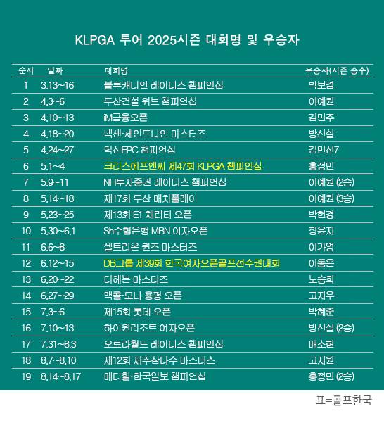 한국여자프로골프(KLPGA) 투어 2025시즌 메디힐·한국일보 챔피언십 우승을 차지한 홍정민 프로. 표=골프한국 (이미지를 무단으로 사용하지 마십시오)