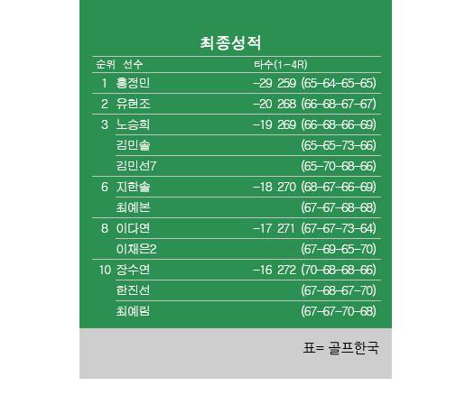 2025년 한국여자프로골프(KLPGA) 투어 메디힐·한국일보 챔피언십 최종순위. 홍정민 우승, 유현조 2위, 노승희·김민선7·김민솔 공동3위, 지한솔·최예본 공동6위. 표=골프한국 (이미지를 무단으로 사용하지 마십시오)