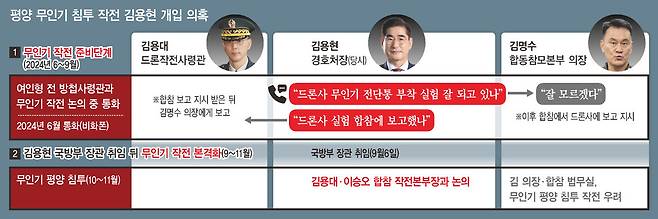 평양 무인기 침투 작전 김용현 개입 의혹