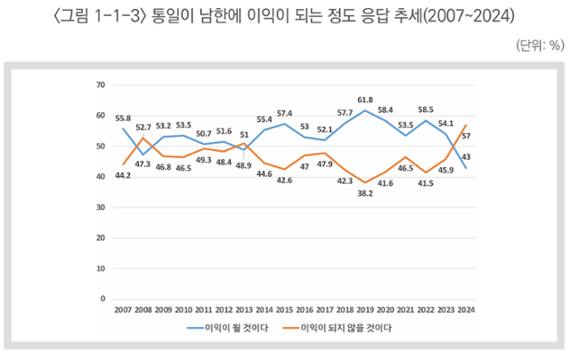 서울대 통일평화연구원이 2007년부터 매년 실시하는 국민통일의식 조사 결과의 일부를 나타낸 그래프. ‘통일이 남한에 이익이 되지 않을 것’이란 응답자 비율(주황색 선)은 지난해 57%로, 조사 시작 이래 가장 높은 수치를 나타냈다. 서울대 통일평화연구원 제공