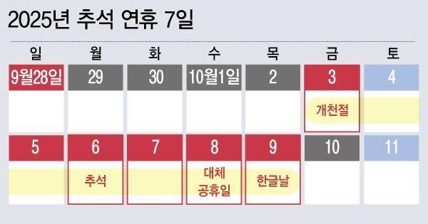 2025년에는 개천절인 10월 3일부터 추석 연휴(5~8일), 한글날(9일)까지 일주일간 황금 연휴가 이어진다. 뉴시스