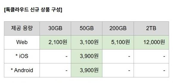 카카오 '톡클라우드' 신규 상품 구성(요금제) 표 [사진=카카오]