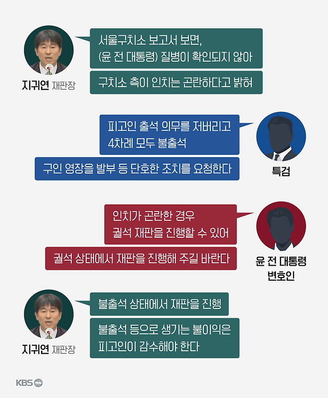 내란 우두머리 혐의 13차 공판 초반 대화. 이해를 돕기 위해 내용 재구성. 그래픽 : 권세라