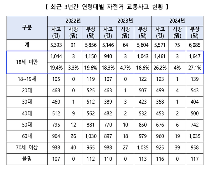 최근 3년간 연령대별 자전거 교통사고 현황. 경찰청 제공