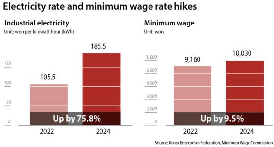 industrial electricity price hike graphic