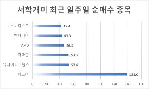 (단위=백만달러) 8월1~7일 서학개미 순매수 결제 기준. <자료=한국예탁결제원>