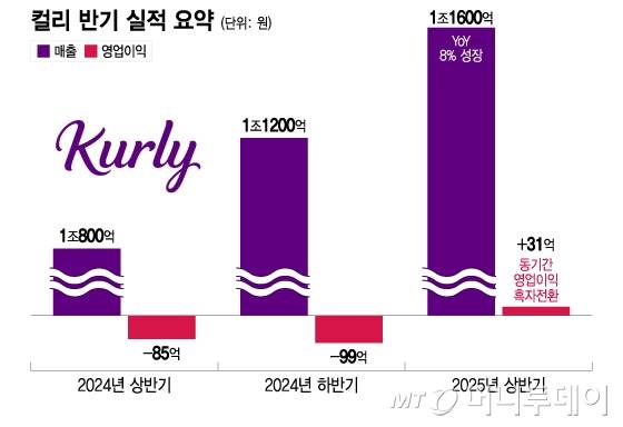 컬리 반기 실적 요약/그래픽=이지혜