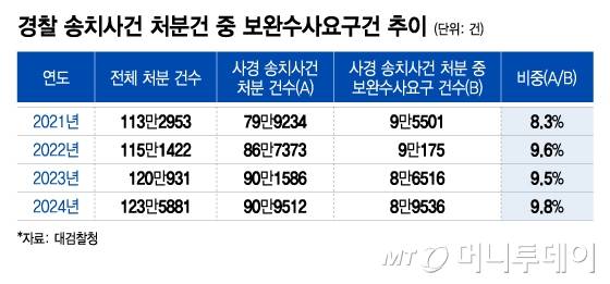 경찰 송치사건 처분건 중 보완수사요구건 추이/그래픽=이지혜