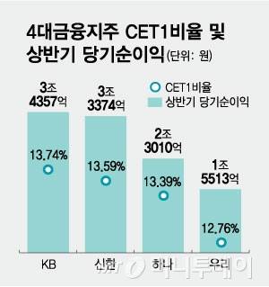 4대금융지주 CET1비율 및 상반기 당기순이익/그래픽=최헌정