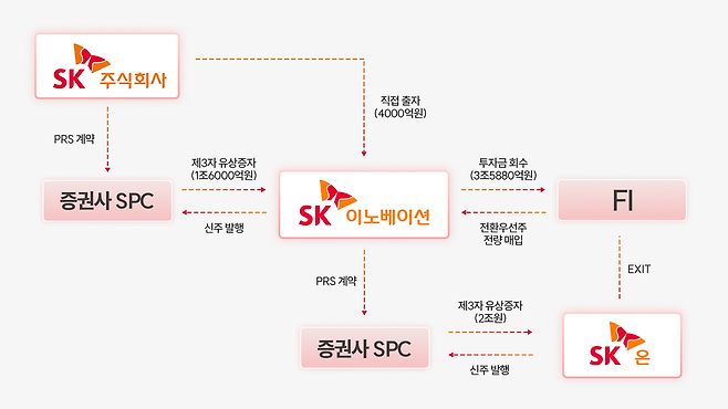 SK이노베이션 자본확충 구조 [IR 자료]