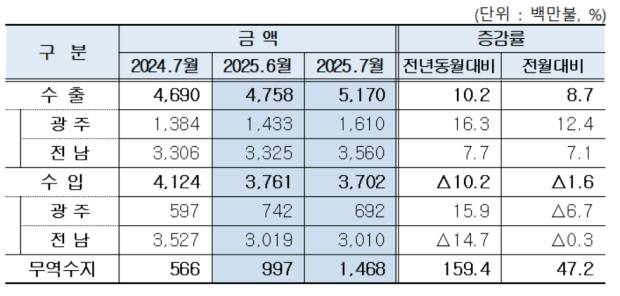 2025년 7월 광주·전남지역 수출입 동향<광주본부세관 제공>