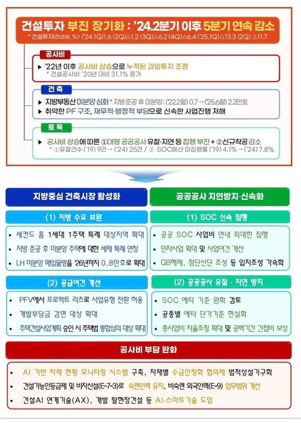 정부가 지난 14일 발표한 '지방중심 건설투자 보강방안' 추진 전략. /기획재정부