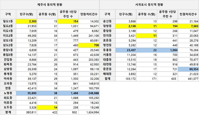 표1) 제주특별자치도 동지역 주요 통계 (출처 : 제주특별자치도 동지역 행정구역 조정에 관한 기초연구, 제주연구원)