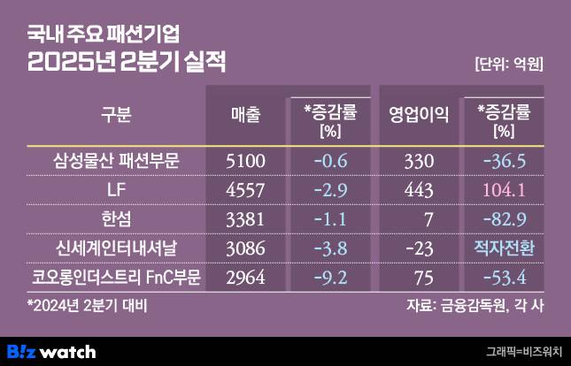 /그래픽=비즈워치