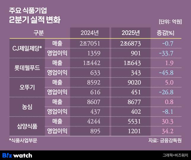 그래픽=비즈워치