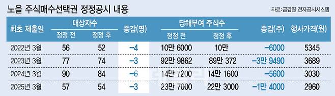 *정정공시 내 중복 대상자 고려시 직원 감소는 8명(이미지=이미나 기자)