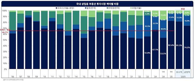 상업용 부동산 투자시장 섹터별 비중