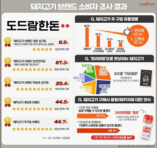 돼지고기 브랜드 소비자 조사 결과.(사진=도드람)
