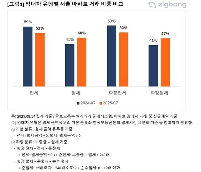 ⓒ직방
