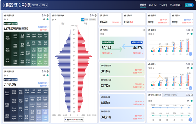 농촌인구 이동 현황 그래프. [연합뉴스]