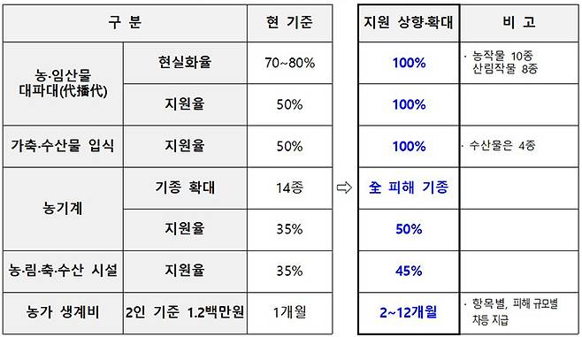 농·림·축·수산분야 지원기준 상향·확대