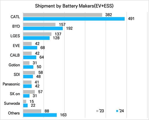2024년 전기차 및 ESS 시장 배터리 업체별 판매 실적 / SNE리서치 제공