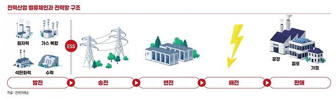 전력산업 밸류체인과 전력망 구조. 그래픽=박명규 기자