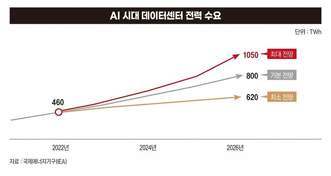 AI 시대 데이터센터 전력 수요. 그래픽=박명규 기자