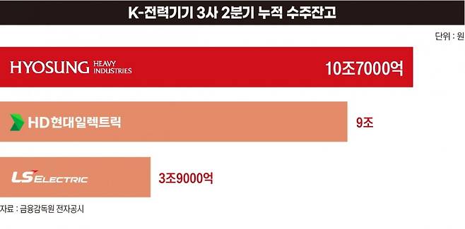 K-전력기기 3사 2분기 누적 수주잔고. 그래픽=박명규 기자