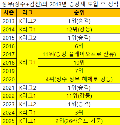 After the introduction of the elevation system in 2013, the performance of the executive director (Sangju+Gimcheon) shows why the director's leadership is brilliant. Chung caught the Kimcheon baton during the 2023 season. Table = Reporter Lee Geun -seung