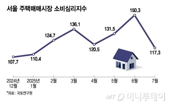서울 주택매매시장 소비심리지수/그래픽=김지영