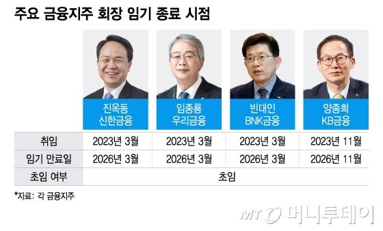 주요 금융지주 회장 임기 종료 시점/그래픽=이지혜