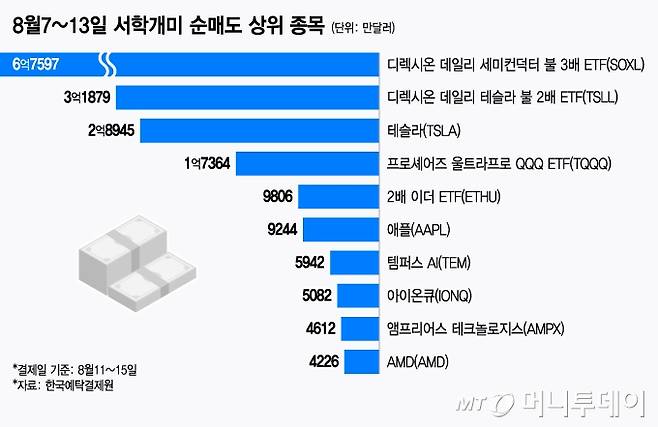 8월7~13일 서학개미 순매도 상위 종목/그래픽=윤선정