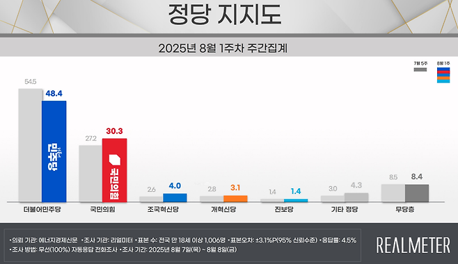 [리얼미터 제공]