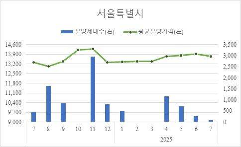 [서울=뉴시스] 7월 민간아파트 평균 분양가격 및 신규 분양세대 수 추이. 2025.08.18. (자료=주택보증공사 제공) photo@newsis.com  *재판매 및 DB 금지