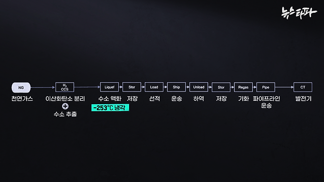블루 수소 생산 및 이를 이용한 수소 혼소 과정. 이미예 CG 감독