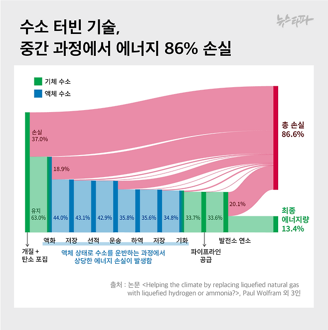 블루 수소 생산 및 운송, 발전 과정에서의 에너지 손실량. 김지연 데이터 기자.&nbsp;