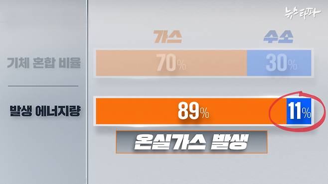가스 70% 대 수소 30%의 부피 비율로 혼합해 연소시킬 경우 가스 100% 연소대비 89%의 온실가스가 발생한다. 수소 30% 혼소를 통한 온실가스 감축 효과는 11% 수준이다. 이미예 CG감독.&nbsp;&nbsp;