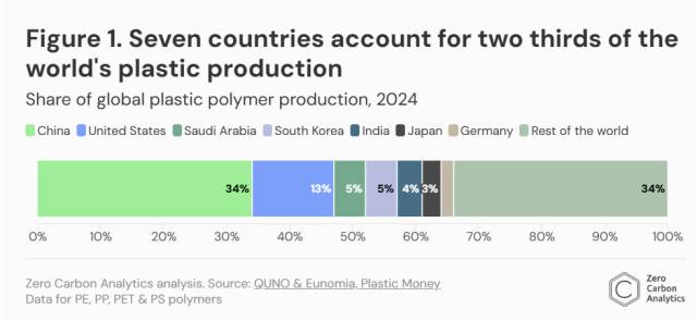 ▲2024년 전 세계 플라스틱 폴리머 생산 비율. ⓒZero Carbon Analytics