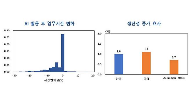 한국 근로자 AI 활용 후 업무시간 변화 등