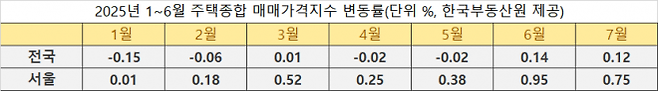 1~6월 주택종합 매매가격지수 변동률. 한국부동산원 제공
