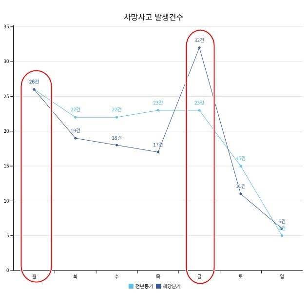 올해 1분기 요일별 사망사고 발생 건수 [고용노동부 중대재해 알림e 갈무리. 재판매 및 DB 금지]