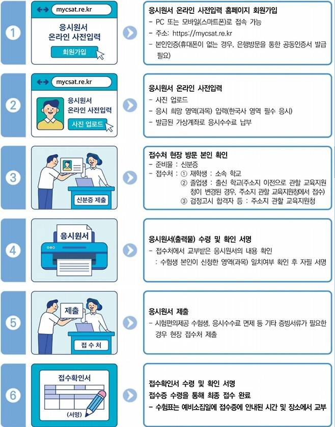 수능 응시원서 접수 주요 절차 교육부 제공