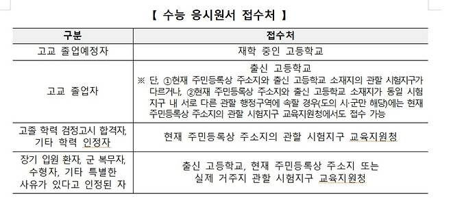 수능 응시원서 접수처 교육부 제공