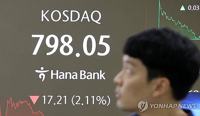 코스닥 2% 급락 (서울=연합뉴스) 이동해 기자 = 18일 서울 중구 하나은행 딜링룸 현황판에 코스닥 지수가 표시되고 있다.
    이날 코스피 지수는 전 거래일 대비 48.38포인트(1.50%) 내린 3,177.28에, 코스닥은 17.21포인트(2.11%) 내린 798.05에 장을 마감했다. 2025.8.18 eastsea@yna.co.kr