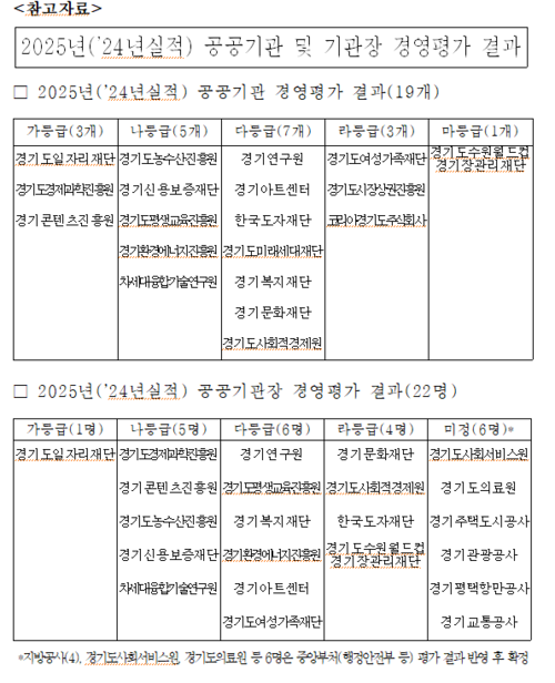 경기도 2025년 공공기관 경영평가